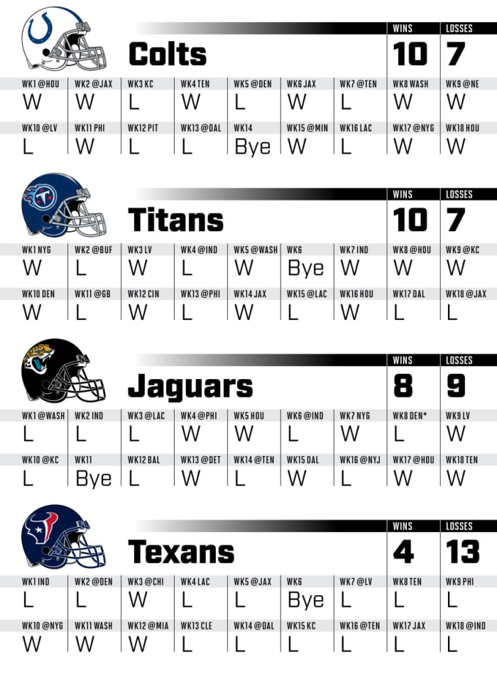 Projected game-by-game results for every AFC South team